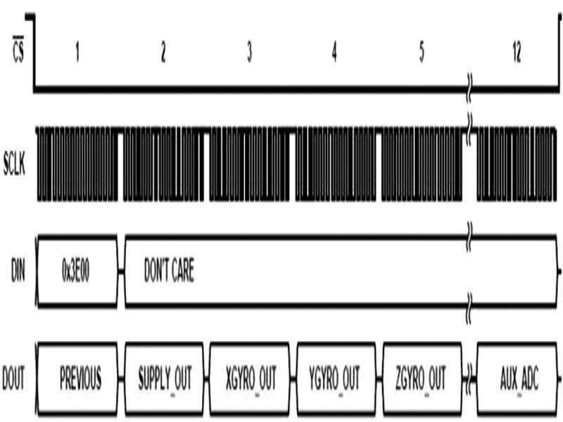 Burst read sequence (ADIS16367 Data Sheet).