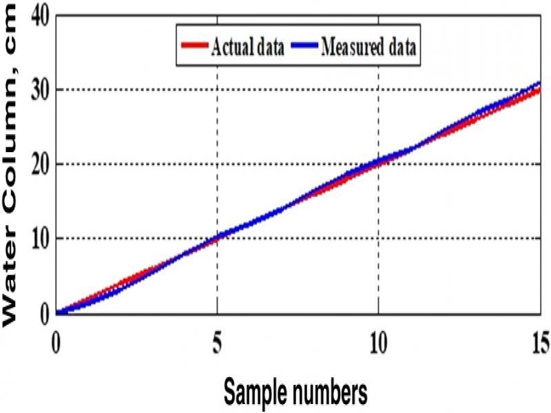 Depth measurement accuracy from water pressure sensor.
