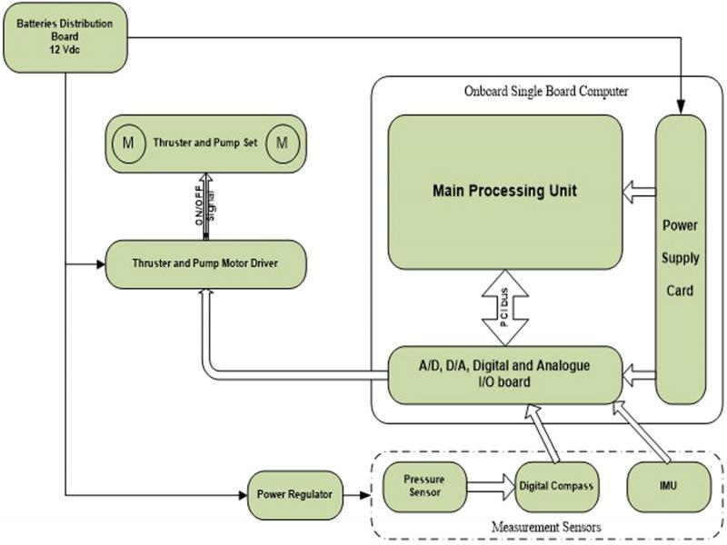 Complete hardware diagram of AUV.