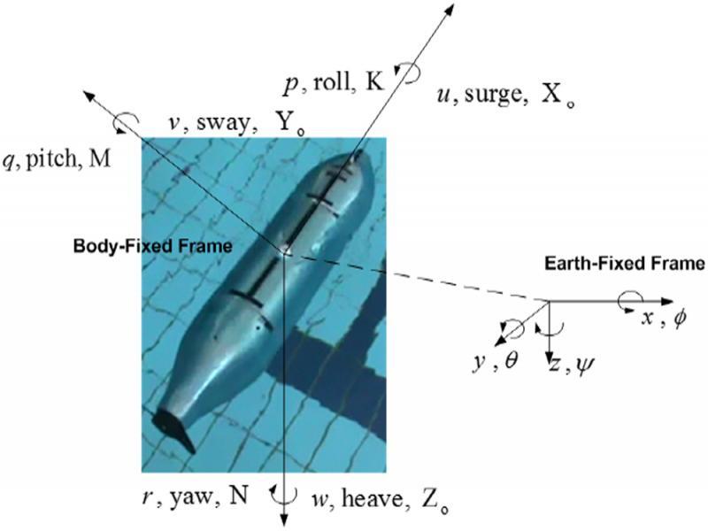 Body-fixed and earth-fixed coordinate system (Hassanein et al., 2013).