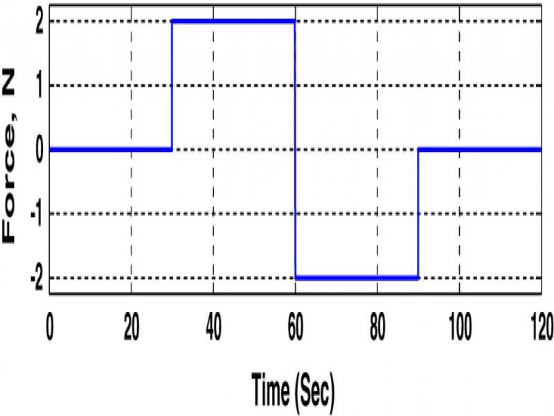 Pitch and yaw input Force.