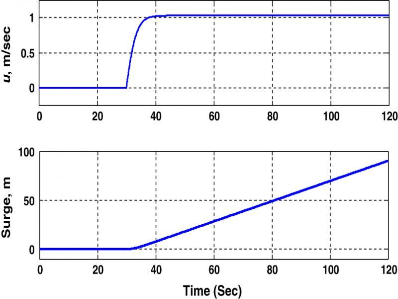 Surge input responses.