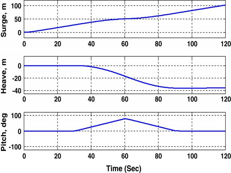 Pitch input response in AUV translational and orientational movement.