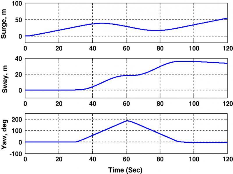 Yaw input response in translational and orientational movement.