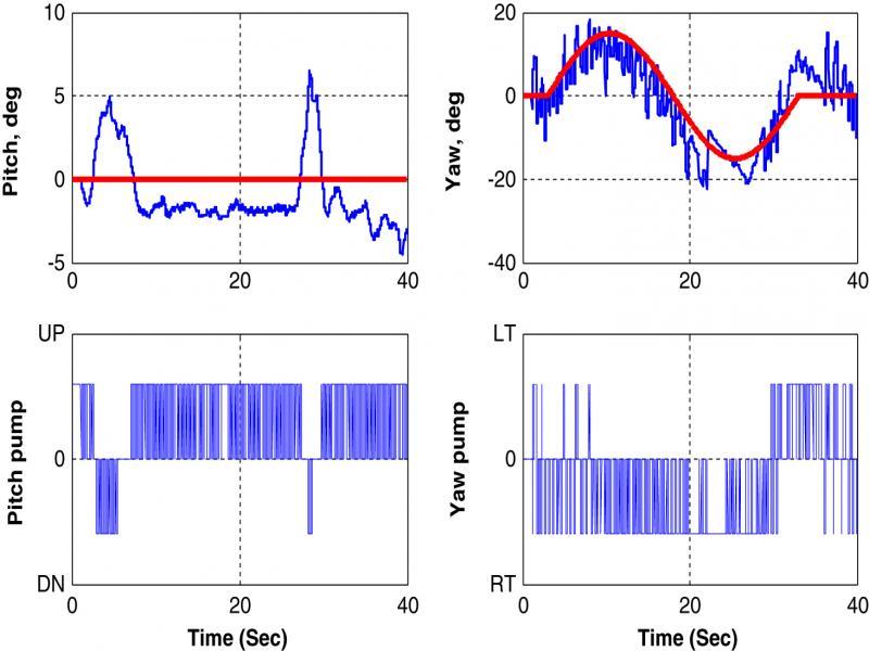 1st set of AUV control based fuzzy experimental results: coupled dynamics.