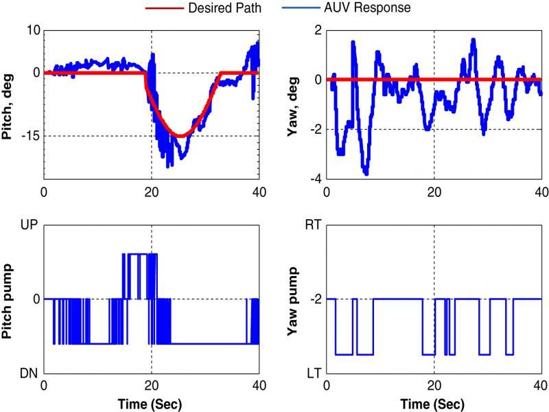 2nd set of AUV control based HNFN experimental results: coupled dynamics.