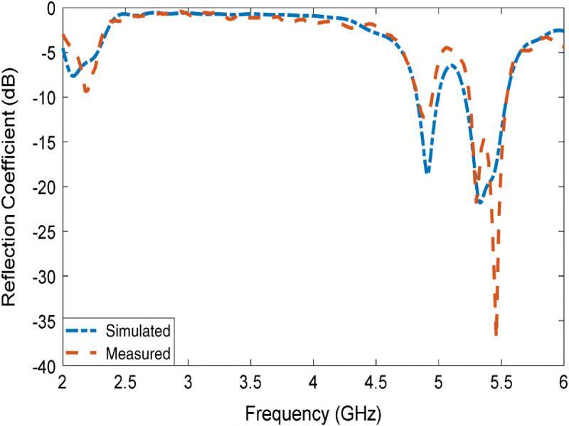 Reflection coefficient against frequency of the DBFMPA.