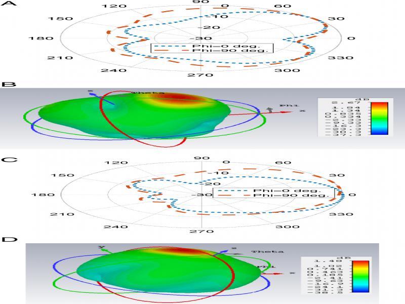 Radiation patterns of DBFMPA (A) Radiation patterns at 4.9 GHz, (B) 3-D gain pattern at 4.9 GHz, (C) Radiation patterns at 5.3 GHz, (D) 3-D gain pattern at 5.3 GHz.