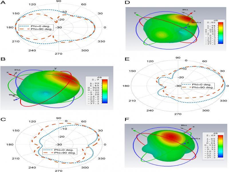 Radiation patterns of the TBFMPA, (A) Radiation patterns at 2.385 GHz, (B) 3-D gain pattern at 2.385 GHz, (C) Radiation patterns at 5.344 GHz, (D) 3-D gain pattern at 5.344 GHz, (E) Radiation patterns at 5.889 GHz, (F) 3-D gain pattern at 5.889 GHz.