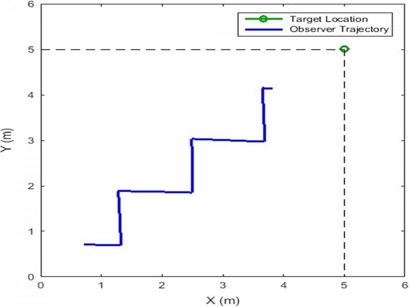 Simulation scenario of a stationary target at (5,5) and moving observer (blue track).