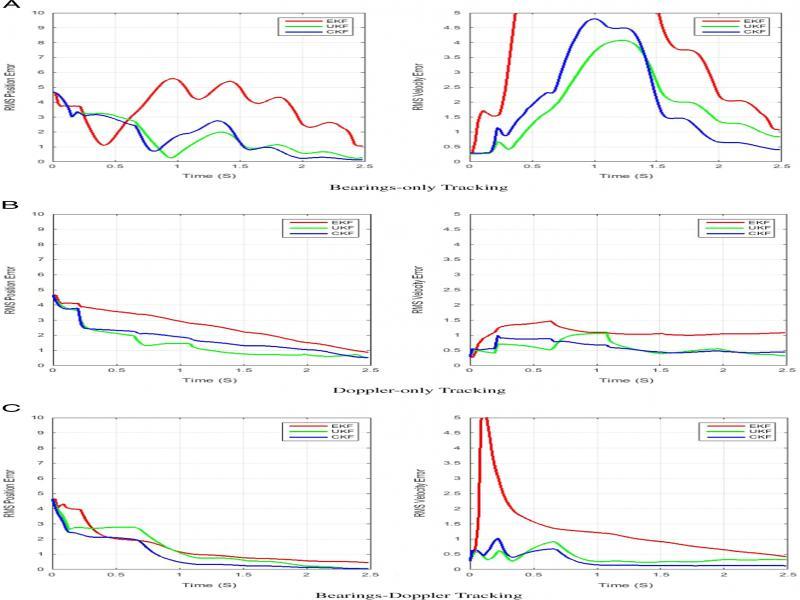 Position and velocity error comparisons for different Gaussian approximate filters.