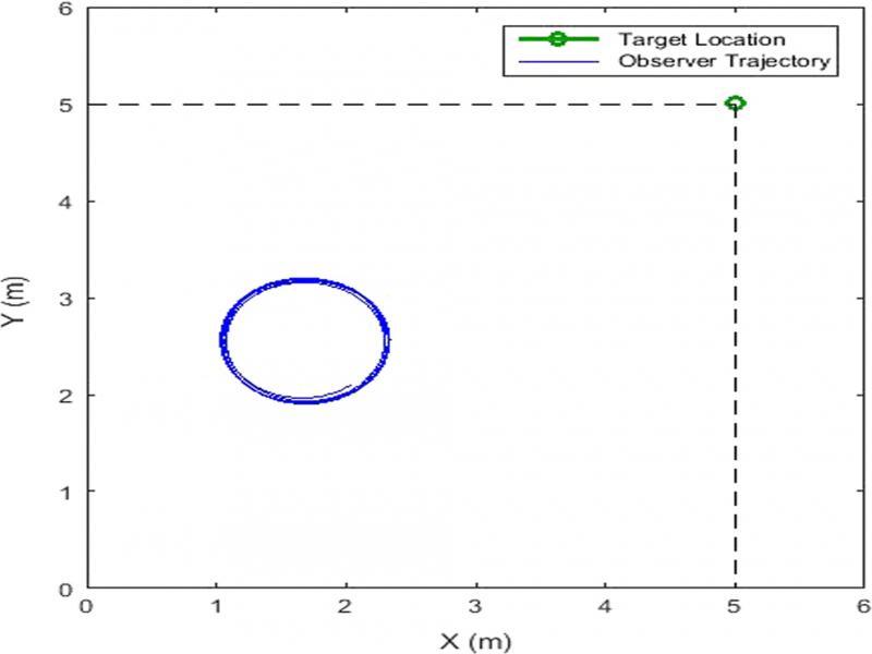 Simulation scenario of a stationary target at (5,5) and moving observer (blue track).