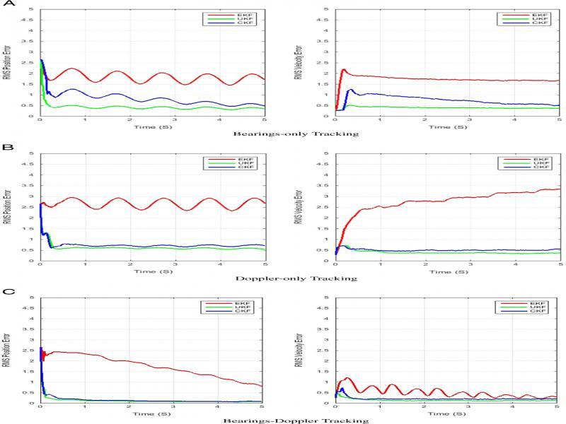 Position and velocity error comparisons for different CT trackers.