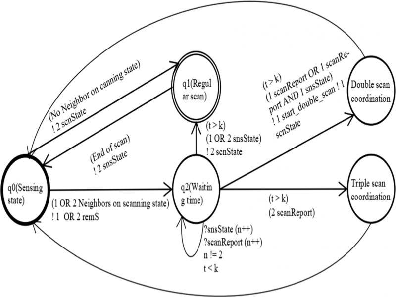 General automata for the proposed protocol.