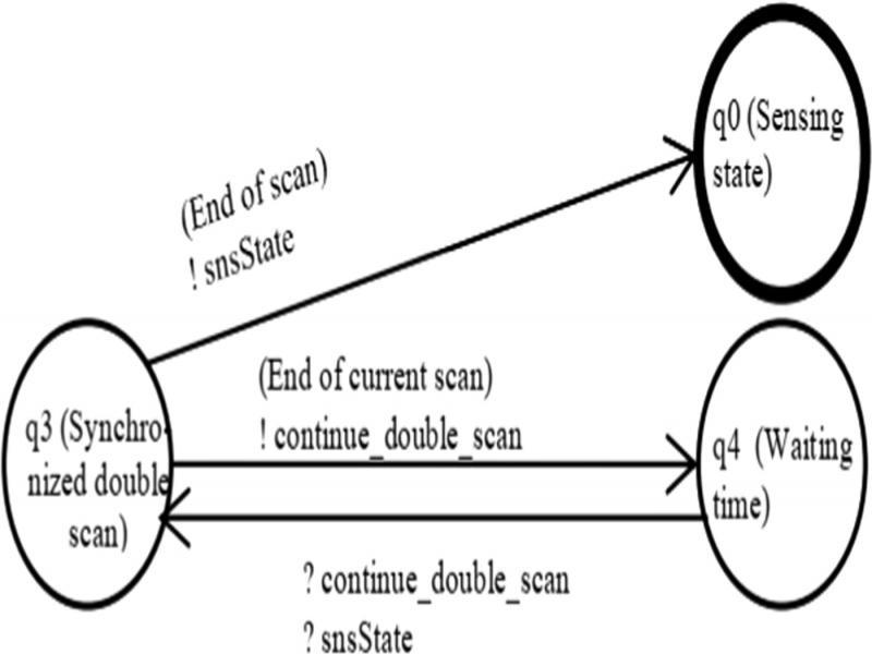 Double Scan Coordination.