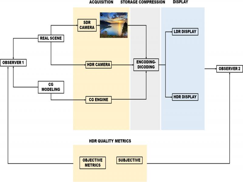 HDR imaging pipeline; redrawn from Artusi et al. (2017) and Mantiuk et al. (2016).