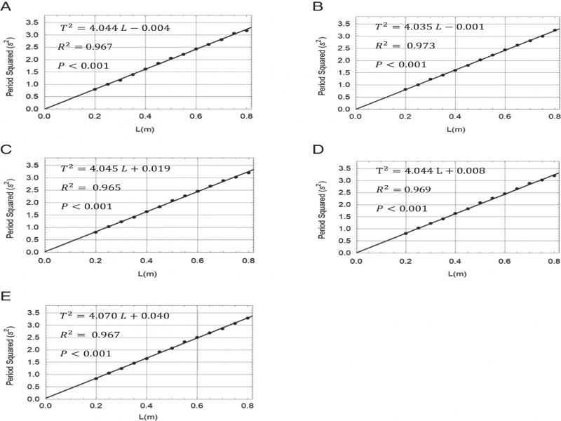 Relationships of length and period squared for the angles (a) 7°, (b) 10°, (c) 15°, (d) 20°, (e) 25°.