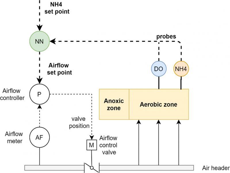 Direct feedback NN ABAC.