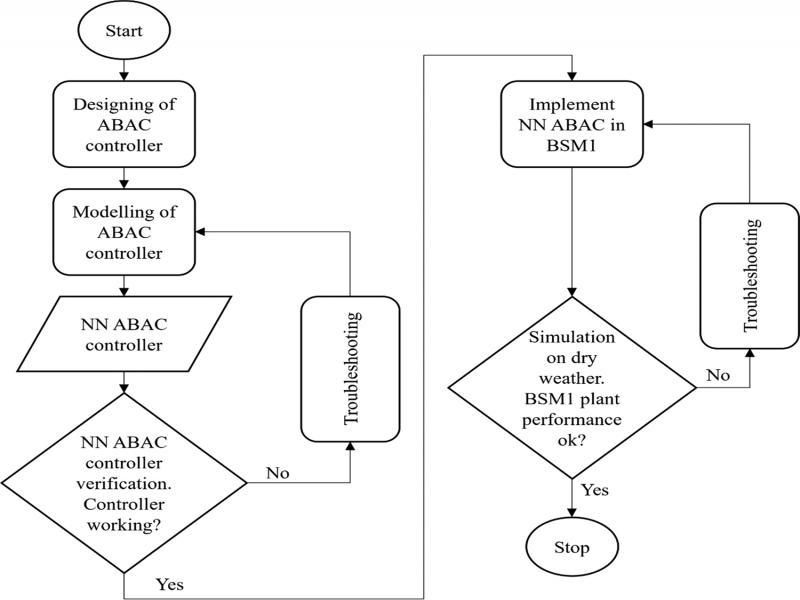 Flowchart of the proposed NN ABAC methodology.