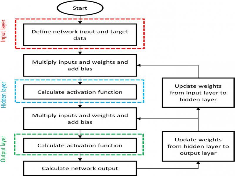Flowchart of the NN training process.