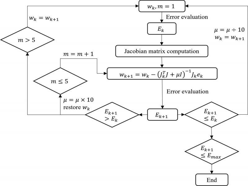 Flowchart of the LM algorithm.