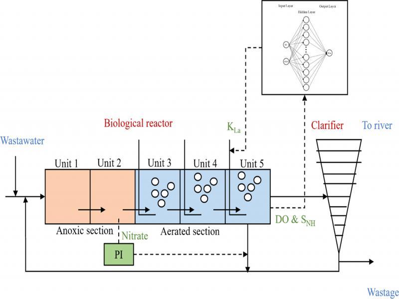 The implementation of NN ABAC control architecture in BSM1.