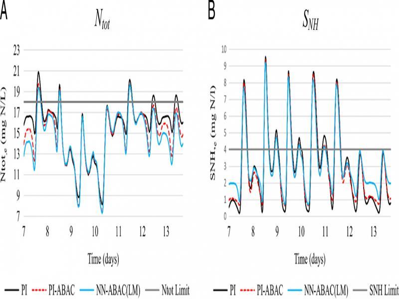 Performances of the last 7 days of simulation using rain weather with the PI (black line), PI-ABAC (red dotted line), and NN-ABAC (blue line).