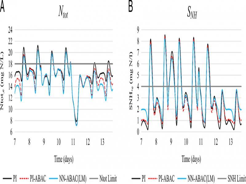 Performances of the last 7 days of simulation using storm weather with the PI (black line), PI-ABAC (red dotted line), and NN-ABAC (blue line).