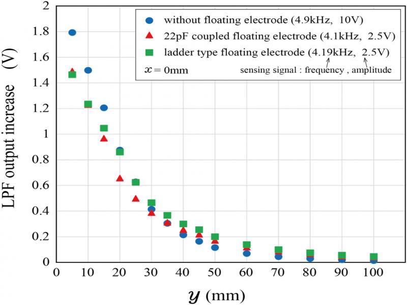 Dependence of LPF output on distance y at x = 0.