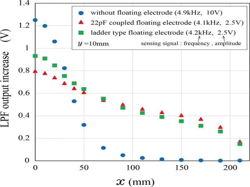 Dependence of LPF output on x at y = 10 mm.