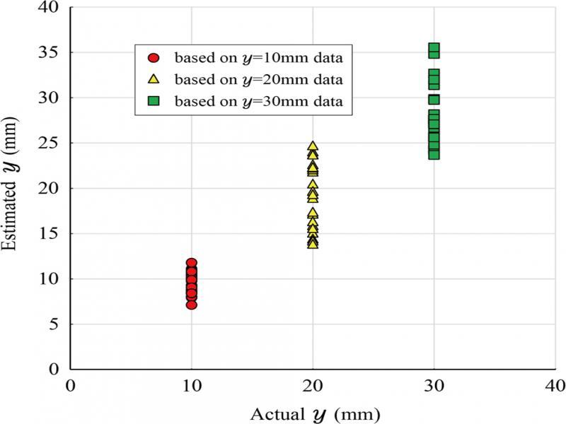 Comparison between estimated y and actual y.