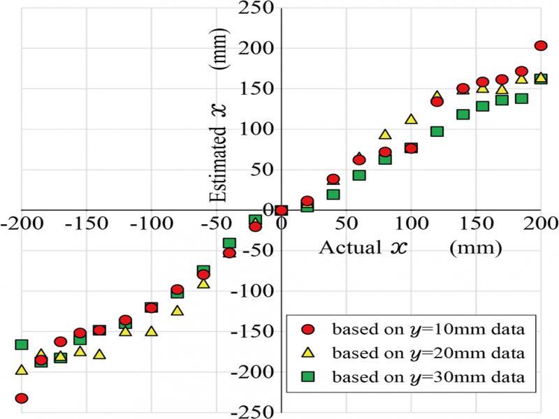 Comparison between estimated x and actual x.
