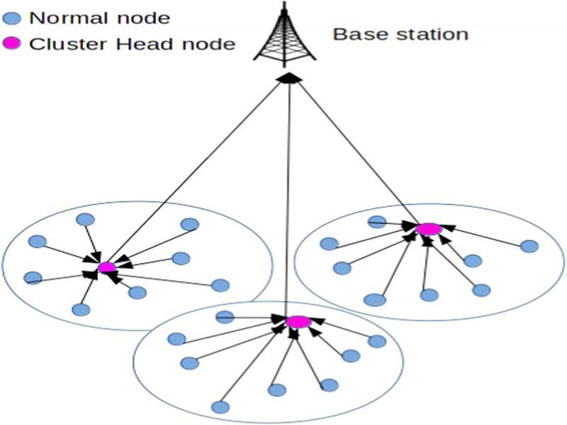 Structure of the LEACH Protocol.