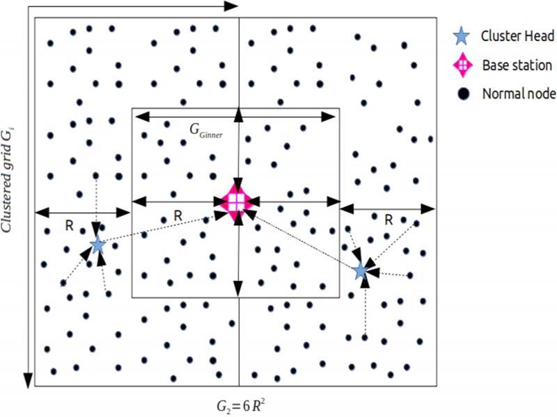 The subdivisions of the network area into 2 grids.
