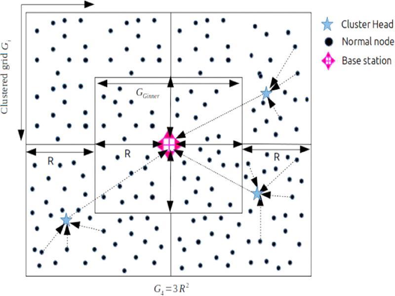 The subdivisions of the network area into 2 grids.