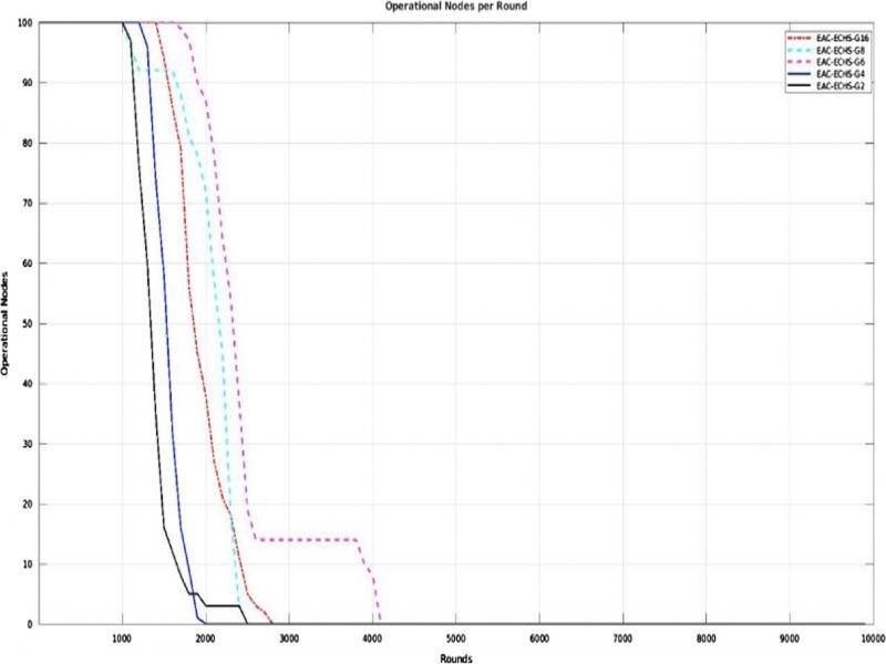 Comparison to the network lifetime for different division.