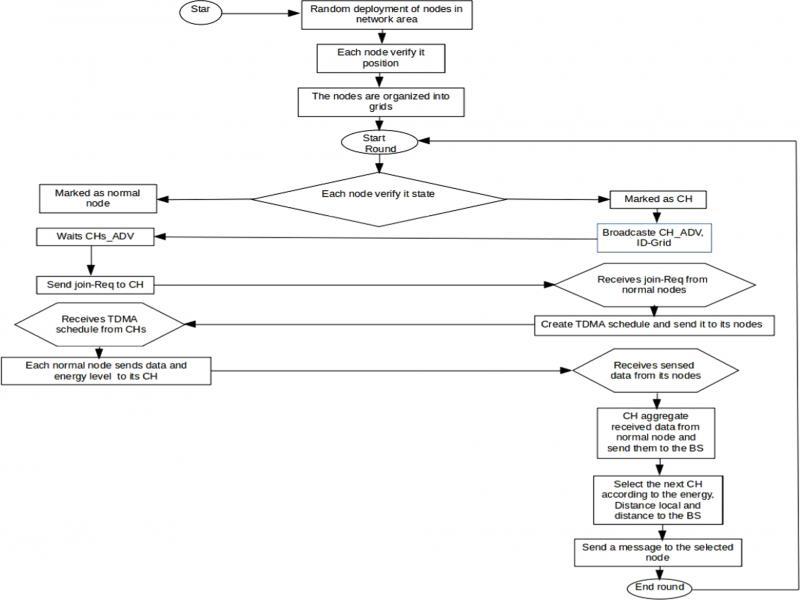 Flow of the proposed EAC-ECHS Protocol.