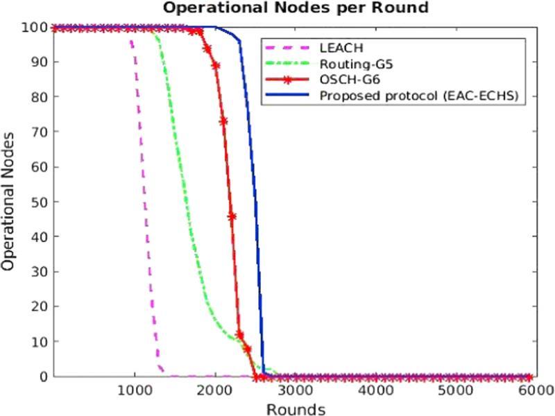 The network lifetime for different clustering approaches compared with proposed method.