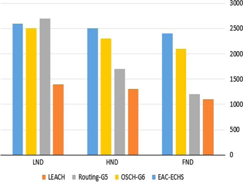 Comparison of nodes die with respect to FND, HND, and LND for the different algorithms.