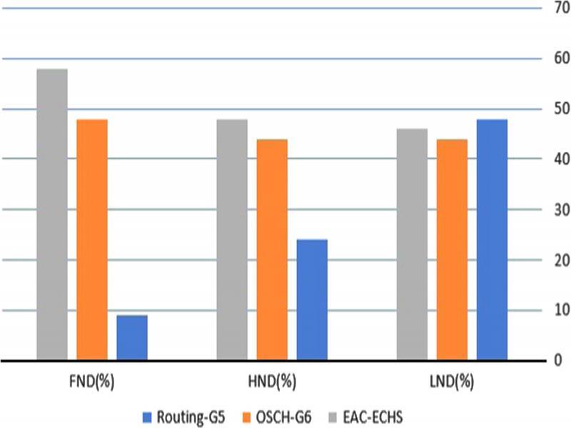 Percentage improvement compared with LEACH with respect to FND, HND, and LND for the different algorithms.