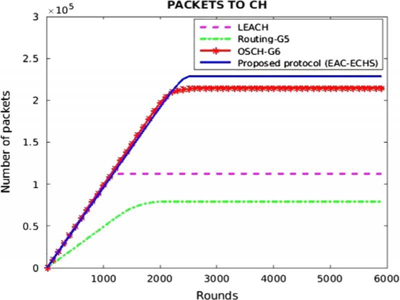 Packets received by CH in LEACH, Routing-G5, OSCH-G6 and proposed protocol.