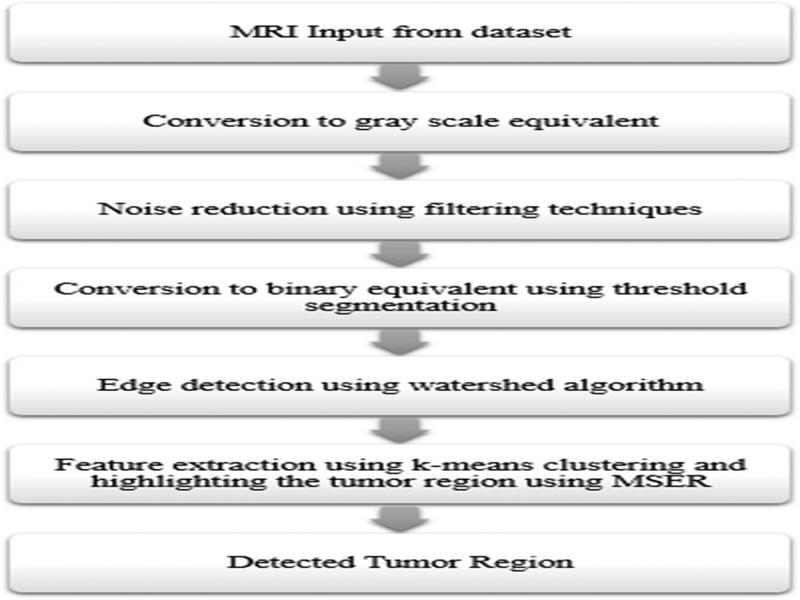 Proposed methodology.