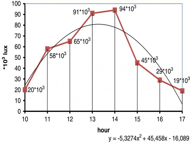 Daylight illumination value.