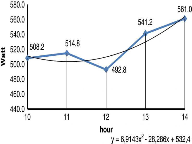 Power consumption graph.