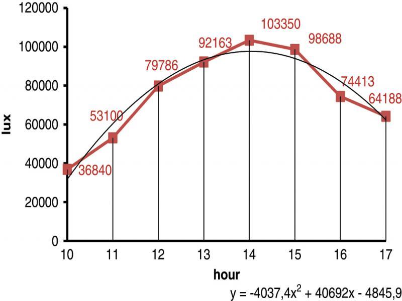 Fluctuation of the average illuminance value.
