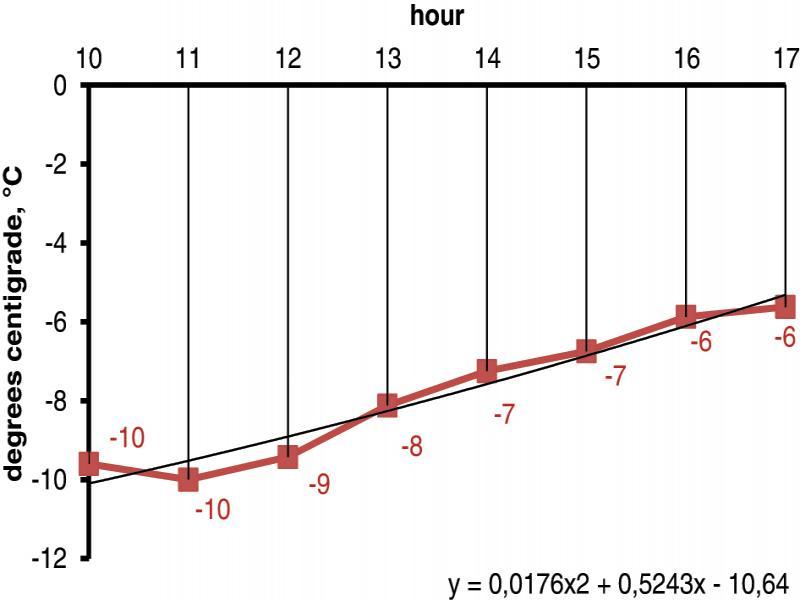 Fluctuation in ambient temperature.