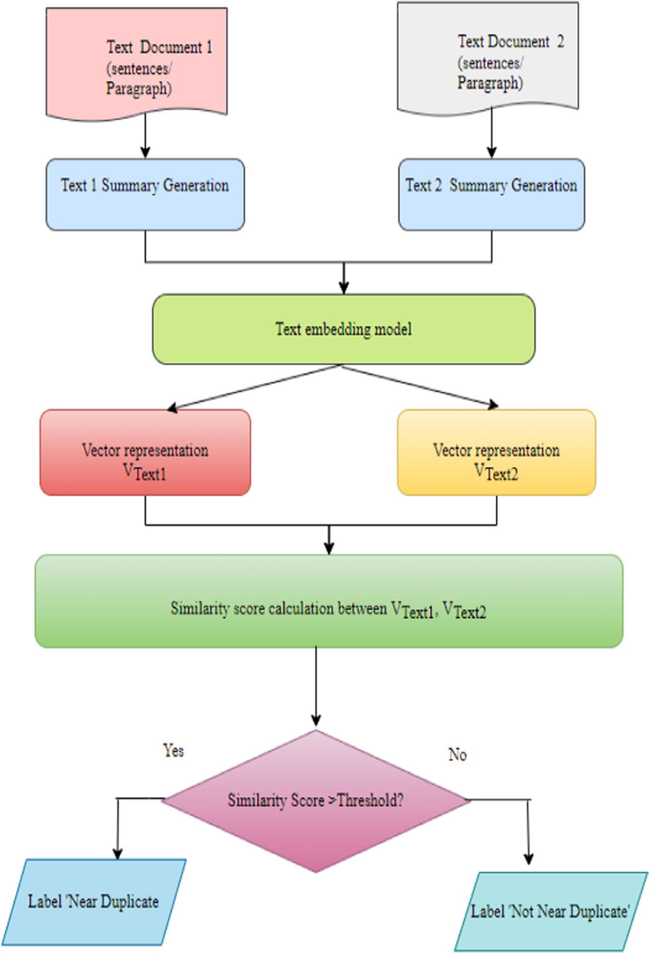 Workflow of proposed approach of near duplicate detection.