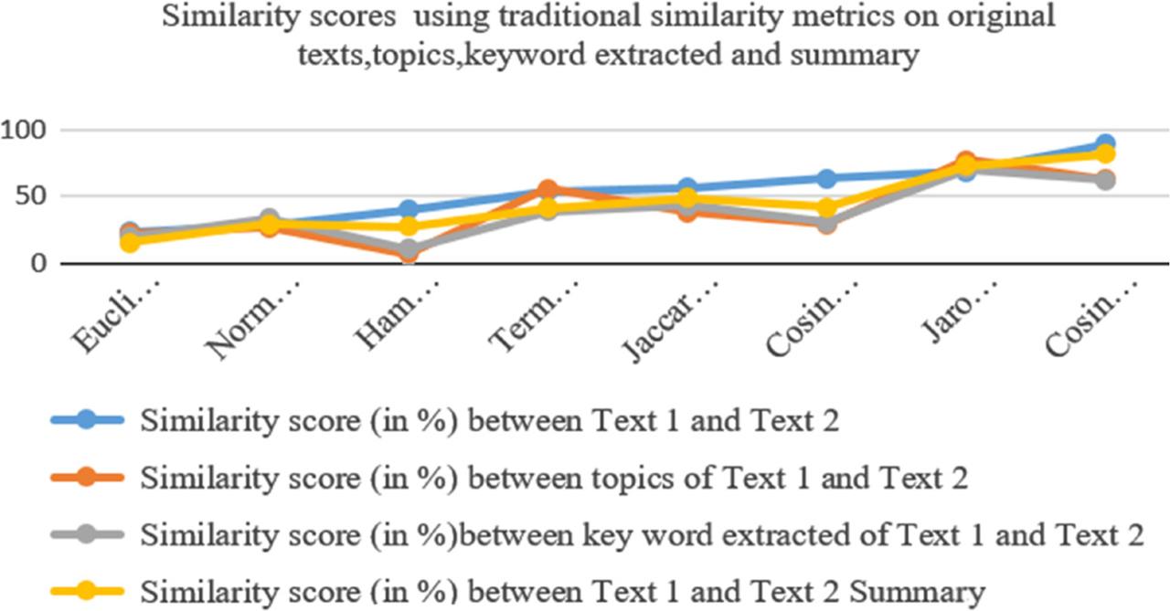 Similarity scores for the various text extraction methods.