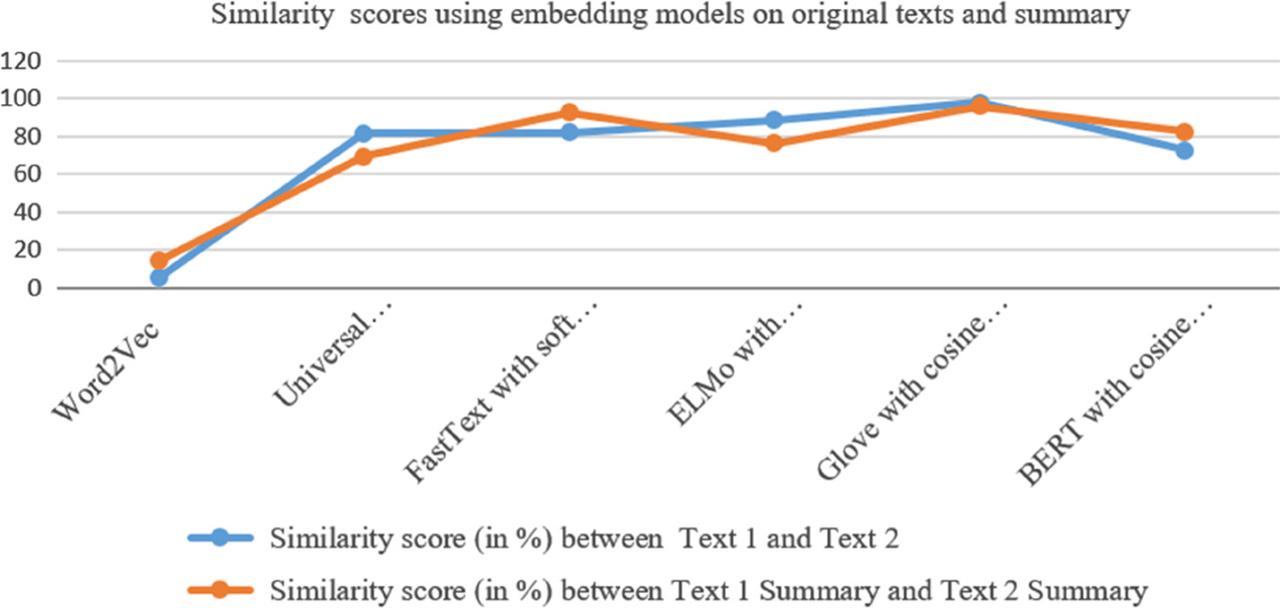 Impact of text representation on similarity calculation.