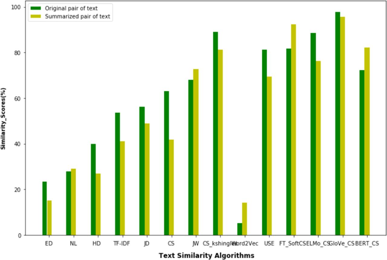 Graphical representation of similarity scores using various similarity measure techniques.